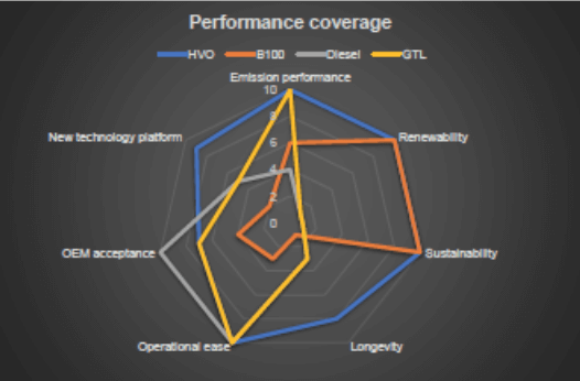 HVO performance